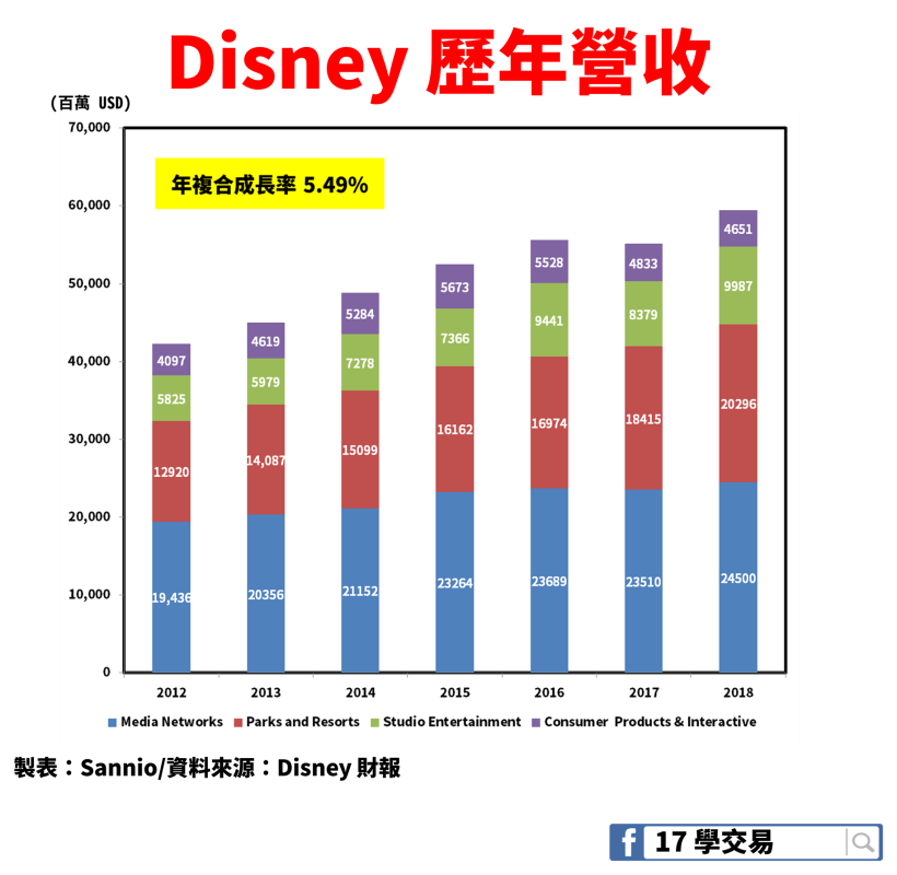 大人小孩都愛的迪士尼，營收、EPS連 7 年創新高！單日跳空大漲 10％ 的這個原因，你知道嗎？