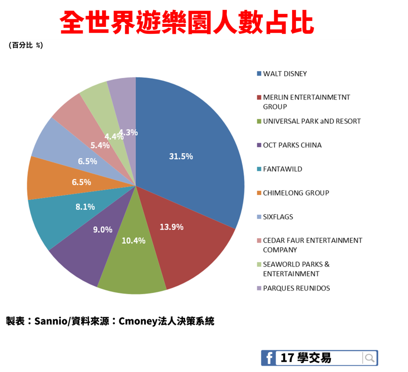 大人小孩都愛的迪士尼，營收、EPS連 7 年創新高！單日跳空大漲 10％ 的這個原因，你知道嗎？