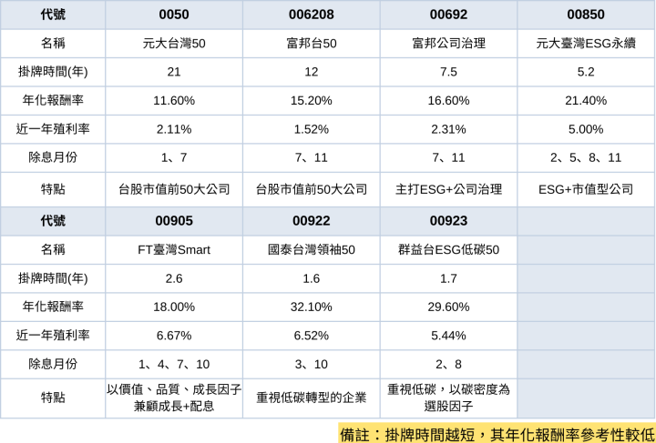 《存股Q&A-6》幫小孩定期定額怎麼選？大學畢業滾出2.5桶金！(附清單)