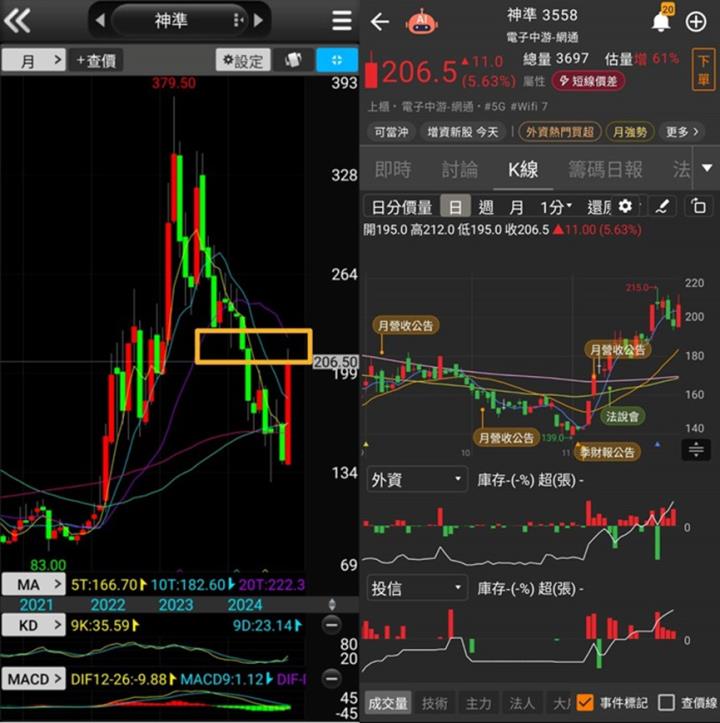 新式型態學+籌碼K線，選股操作密技