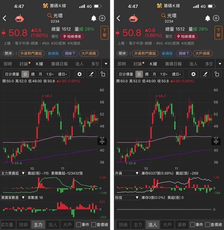 新式型態學+籌碼K線，選股操作密技