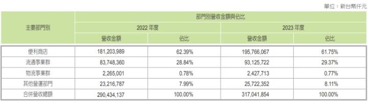 超商龍頭統一超(2912)受惠持續展店及轉投資穩健，5月營收創單月歷年新高！