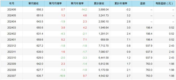 新保(9925)股價長期波動小，配發現金股利2元，殖利率4.7％，近年佈局兩項業務，搶攻智慧城市商機！