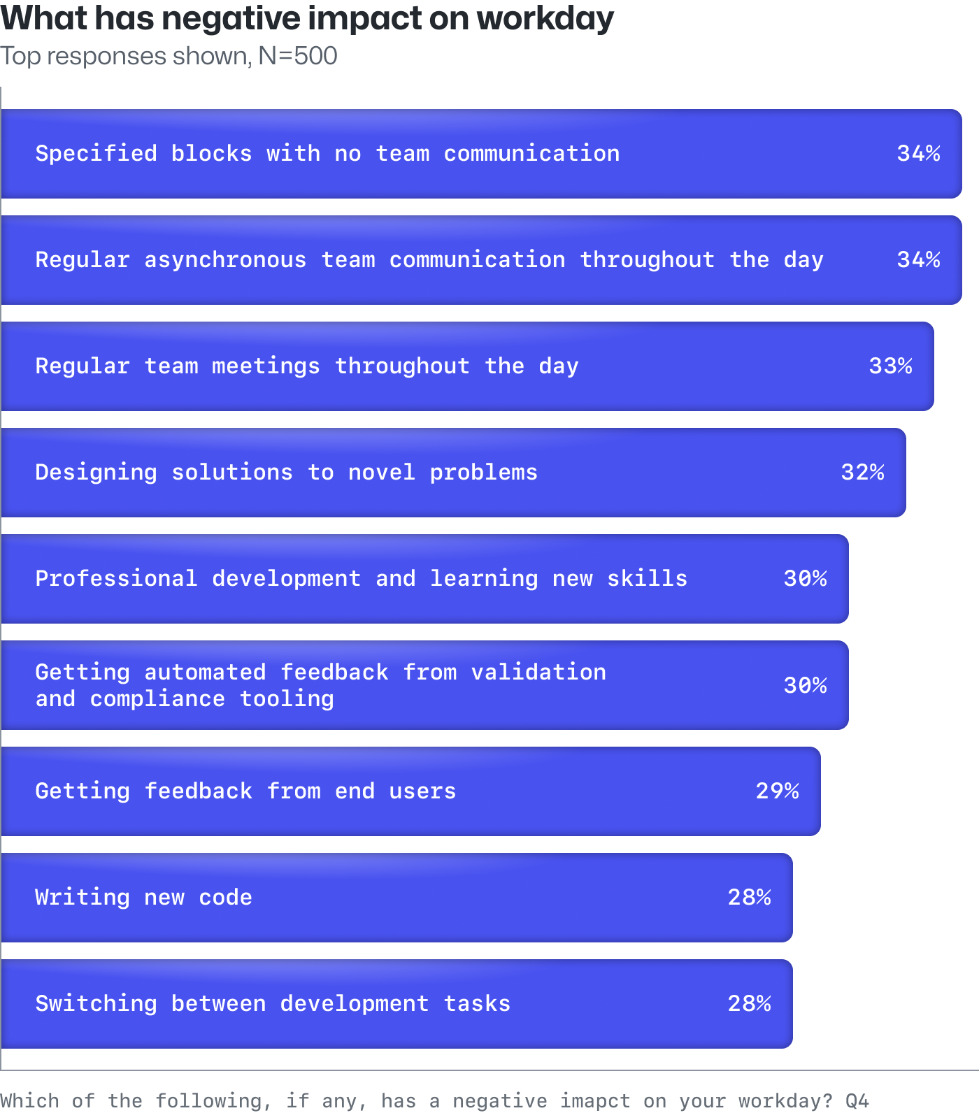 A ranked list of the top tasks developers in a survey reported as having a negative impact on their overall workday experience. 