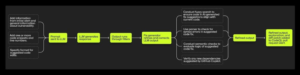 a  flow chart against a dark background details steps that show how a prompt to GitHub Copilot ultimately results in a security alert enhanced with an AI-suggested fix and additional context.