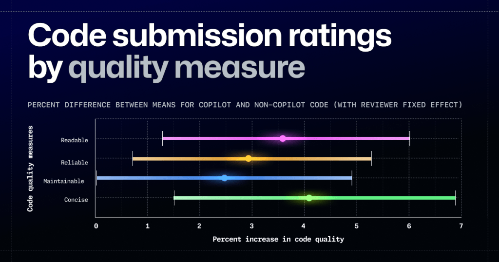 Graph indicating the code submission ratings for readability, reliability, maintainability, and conciseness.