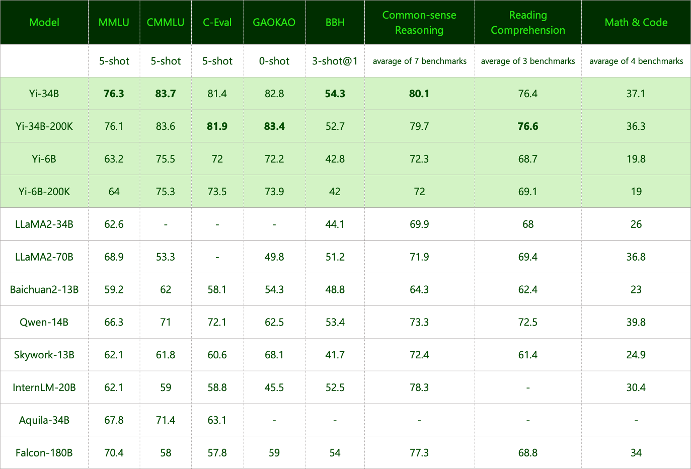 Base model performance