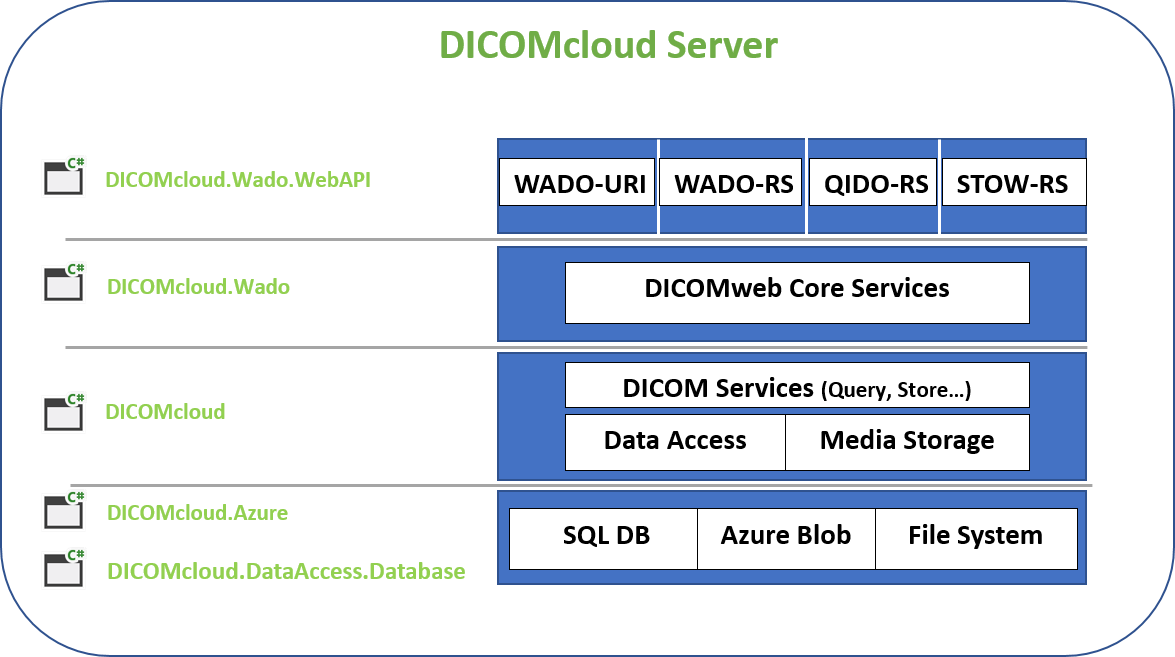 DICOMcloud Architecture