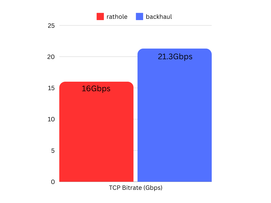 Bandwidth Test