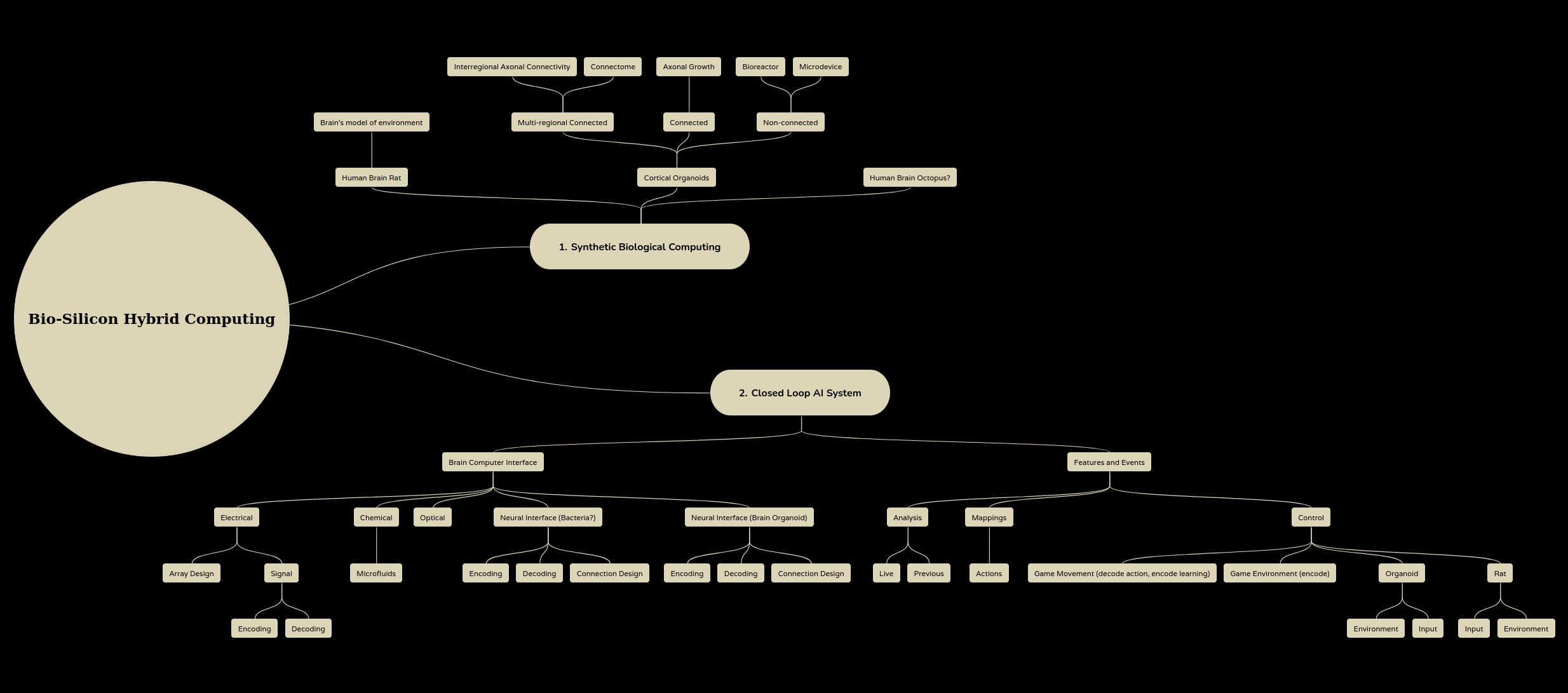 Map of Synthetic Biological Intelligence