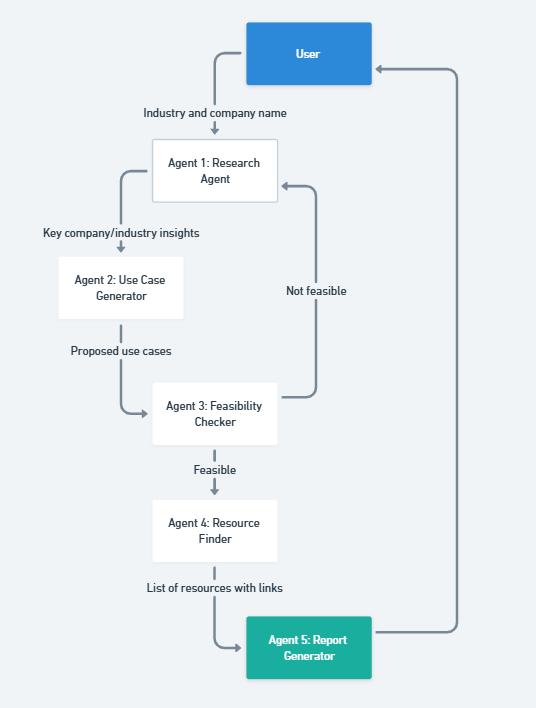 GENESIS Architecture