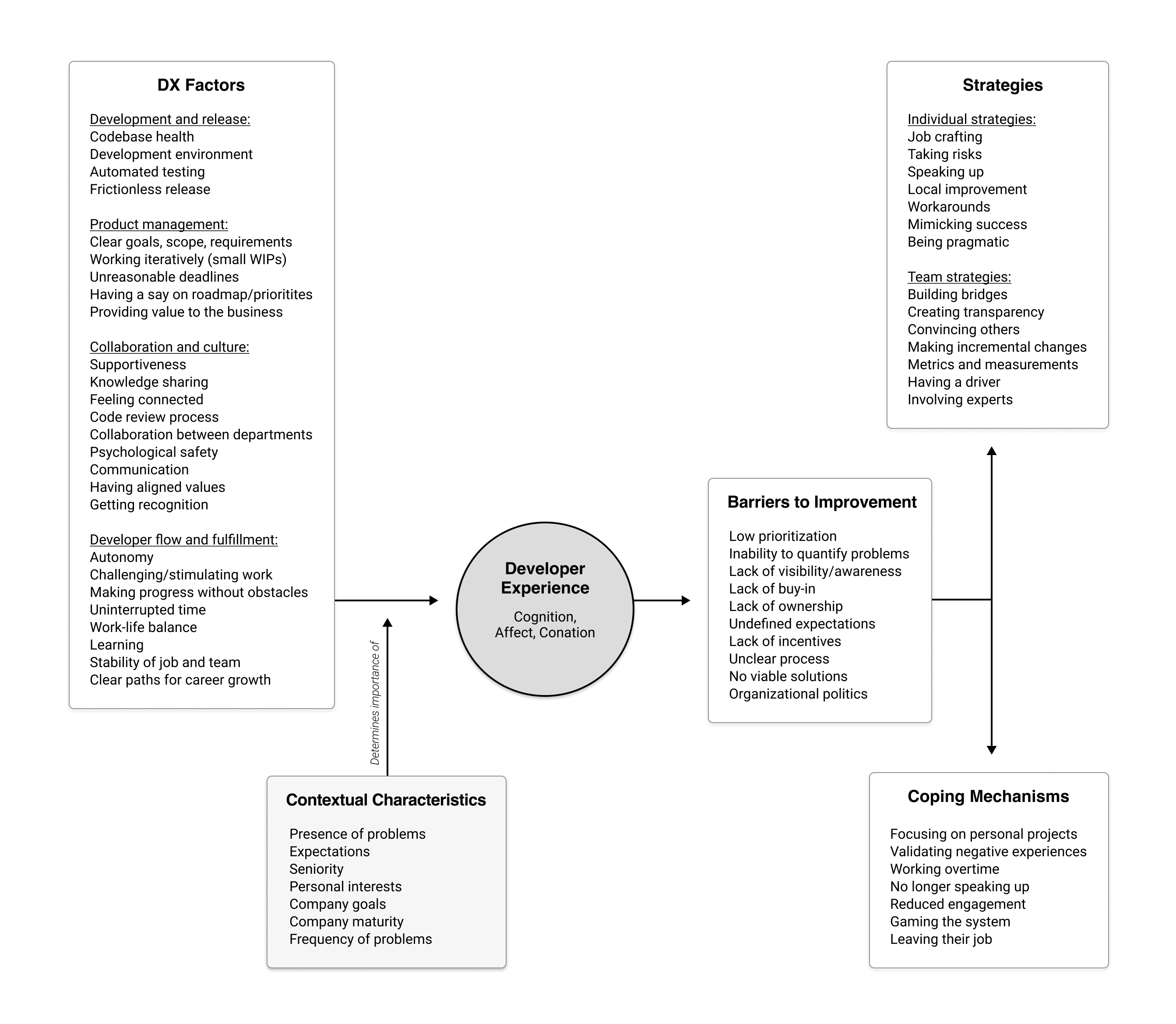 Illustration of the DX Framework