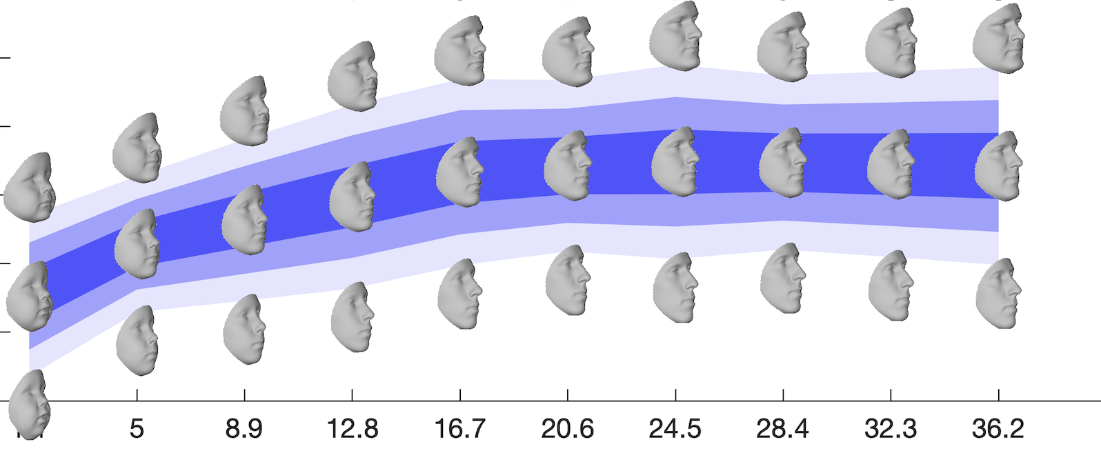 3DGrowthCurves.png