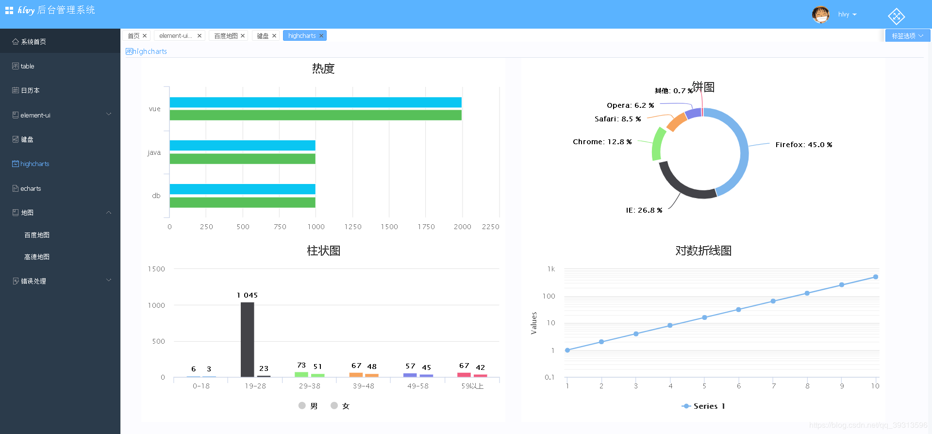 highcharts