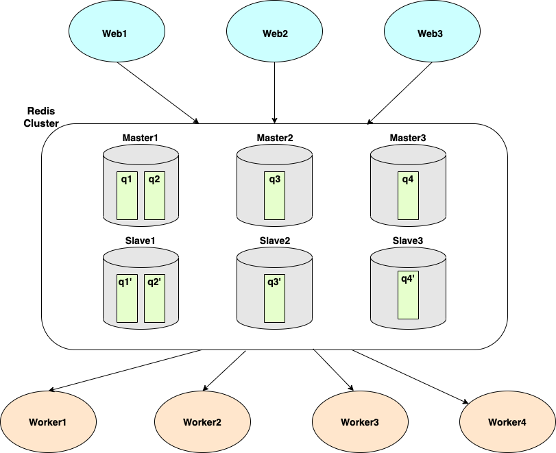 Cluster Queue Diagram