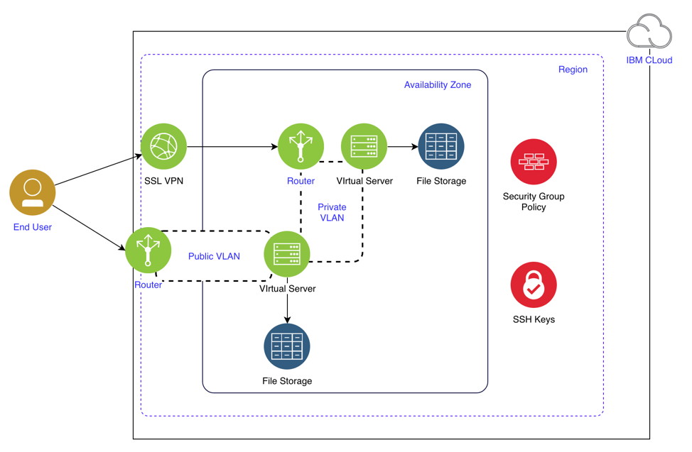 Reference architecture