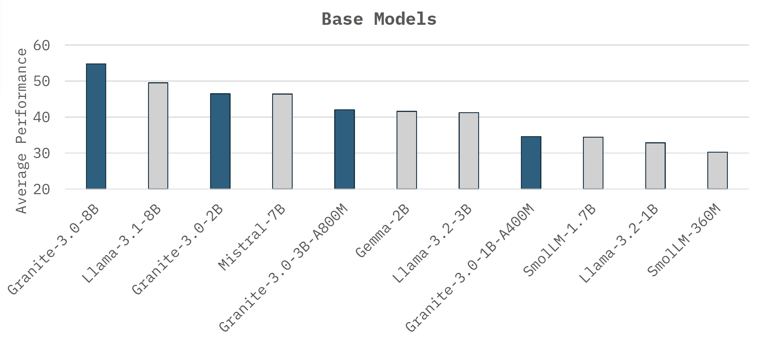 Base models performance.