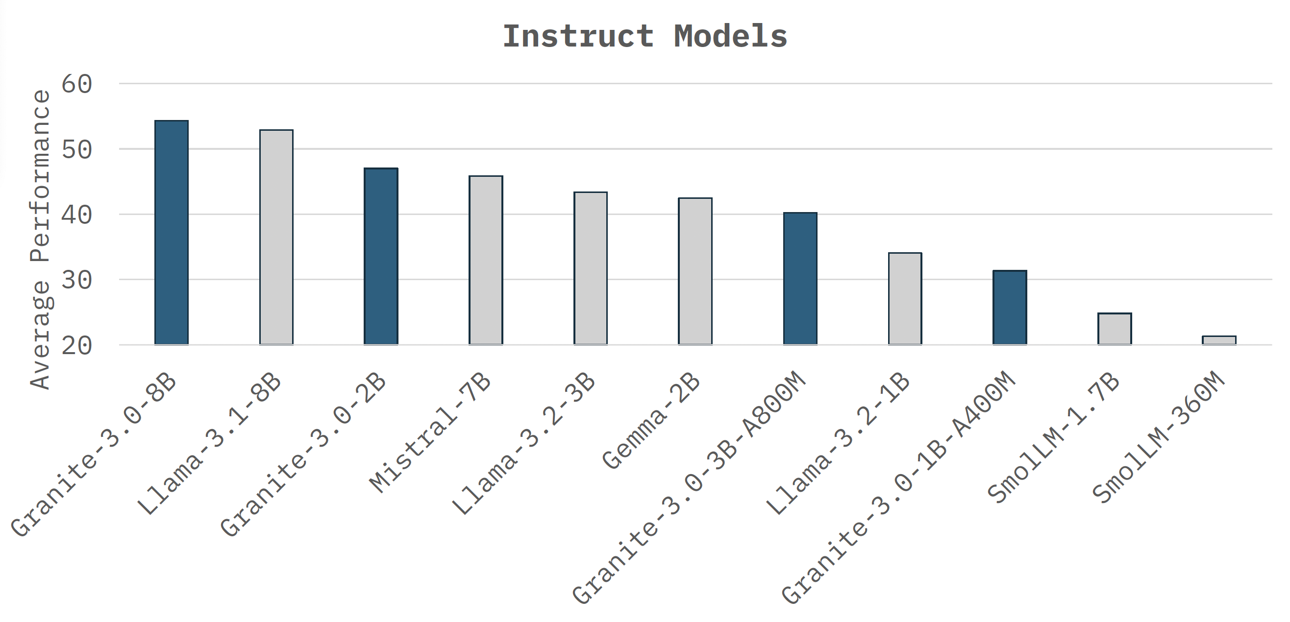 Instruct models performance.