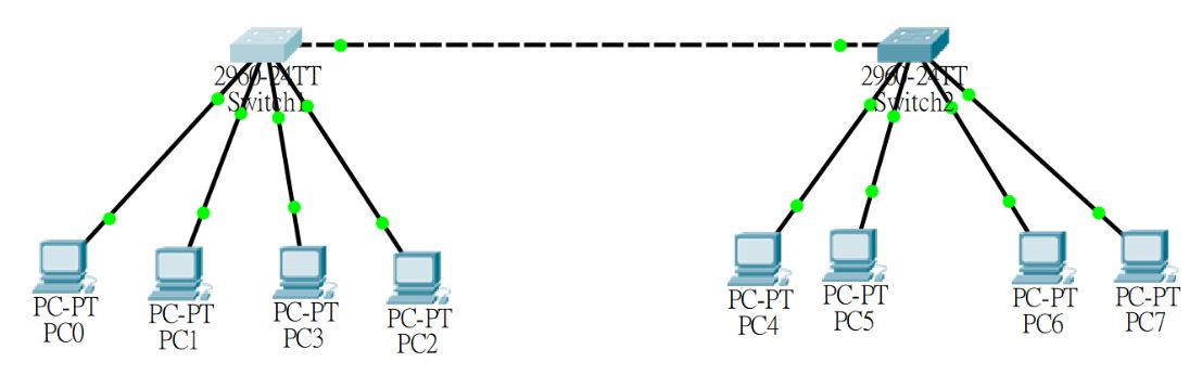 vlan + port Trunk