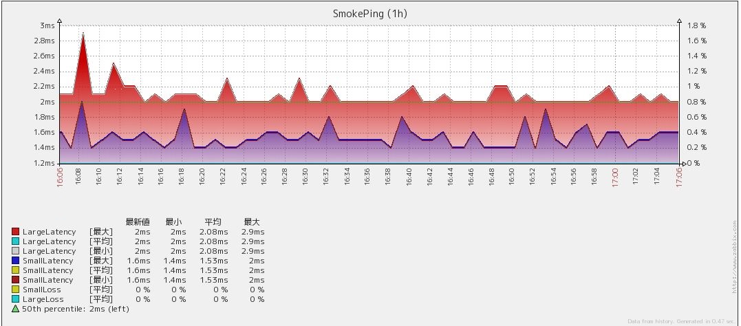 Ping Latency Graph