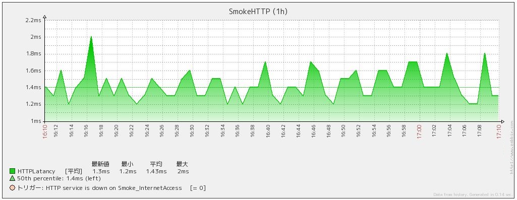 HTTP Latency Graph