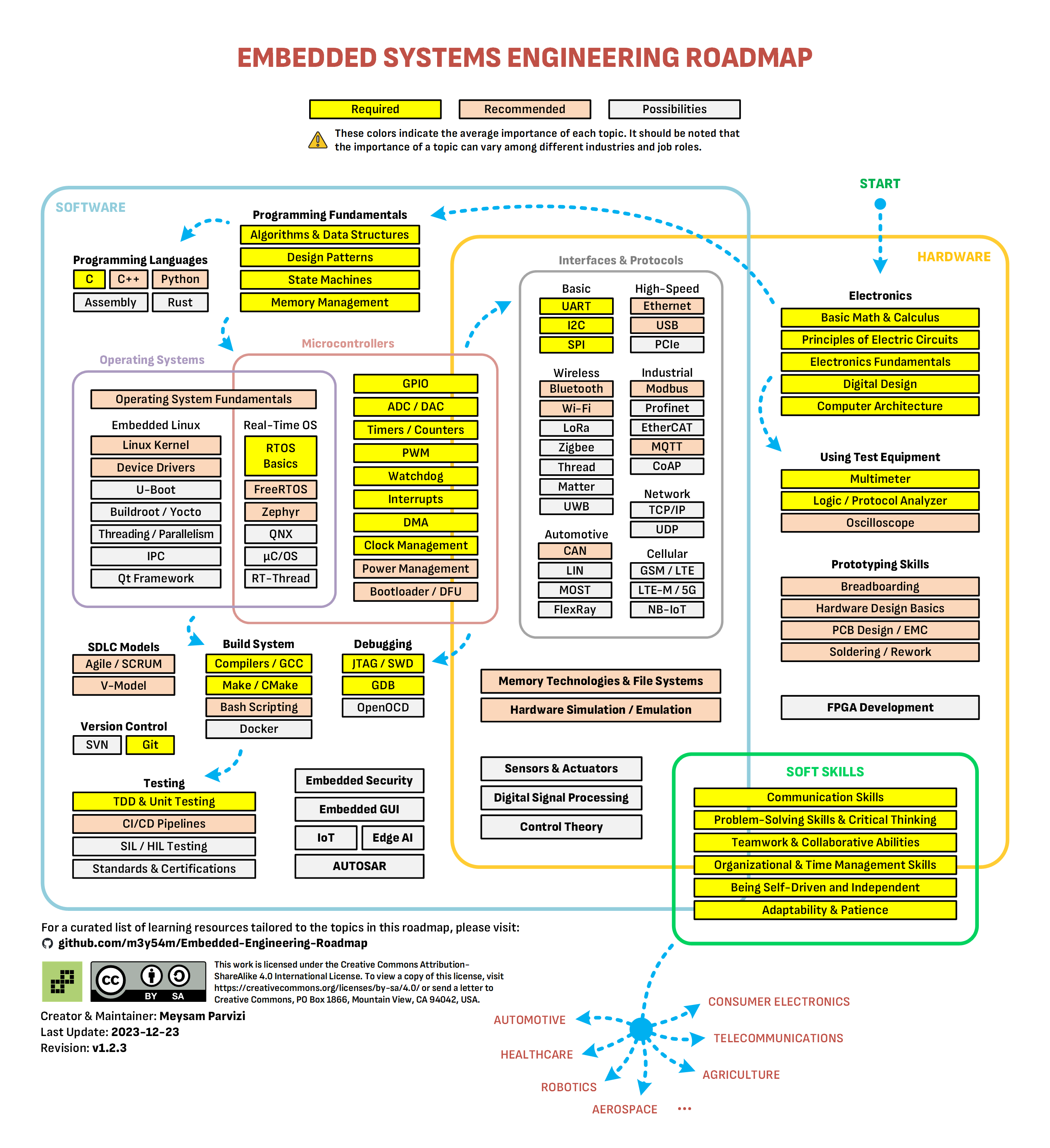 Embedded Systems Engineering Roadmap