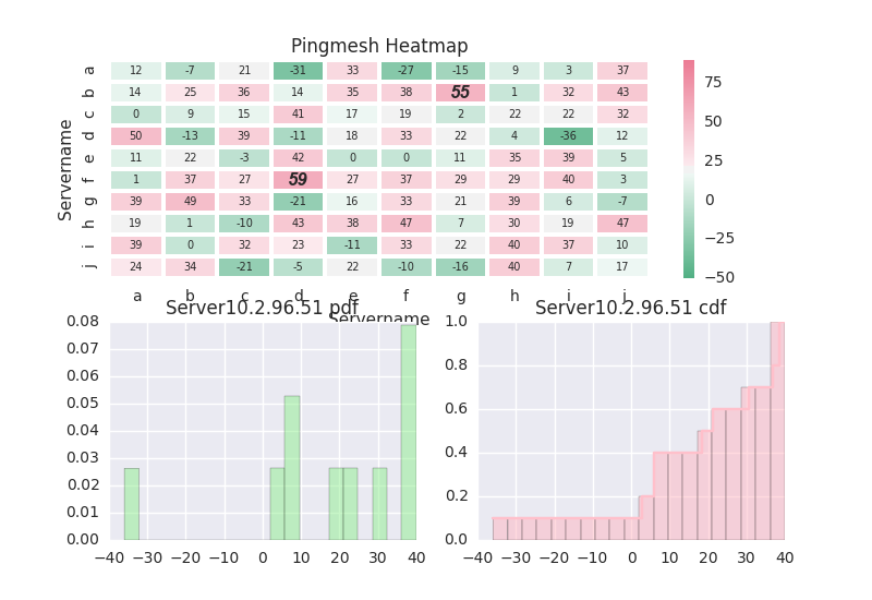 Old Pingmesh Visulization