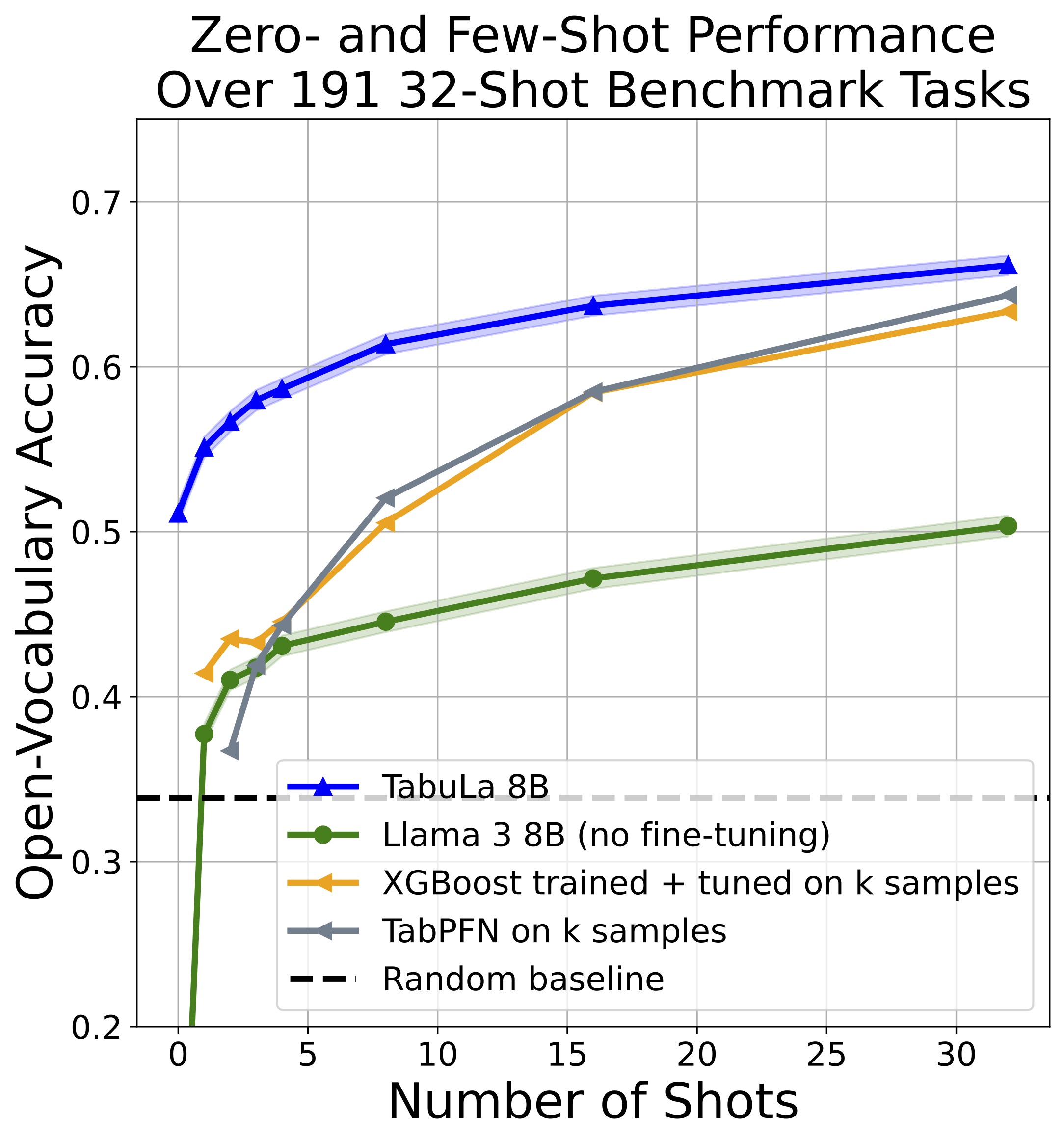 few-shot results curve