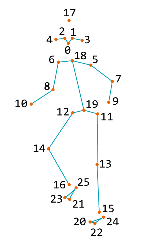 Keypoints of body in RTMPose Halpe26