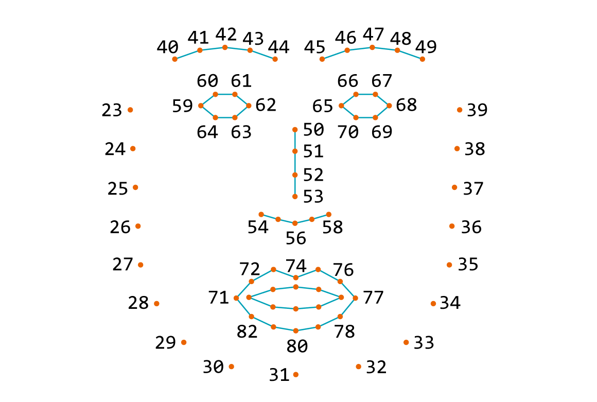 Keypoints of face in RTMPose WholeBody133