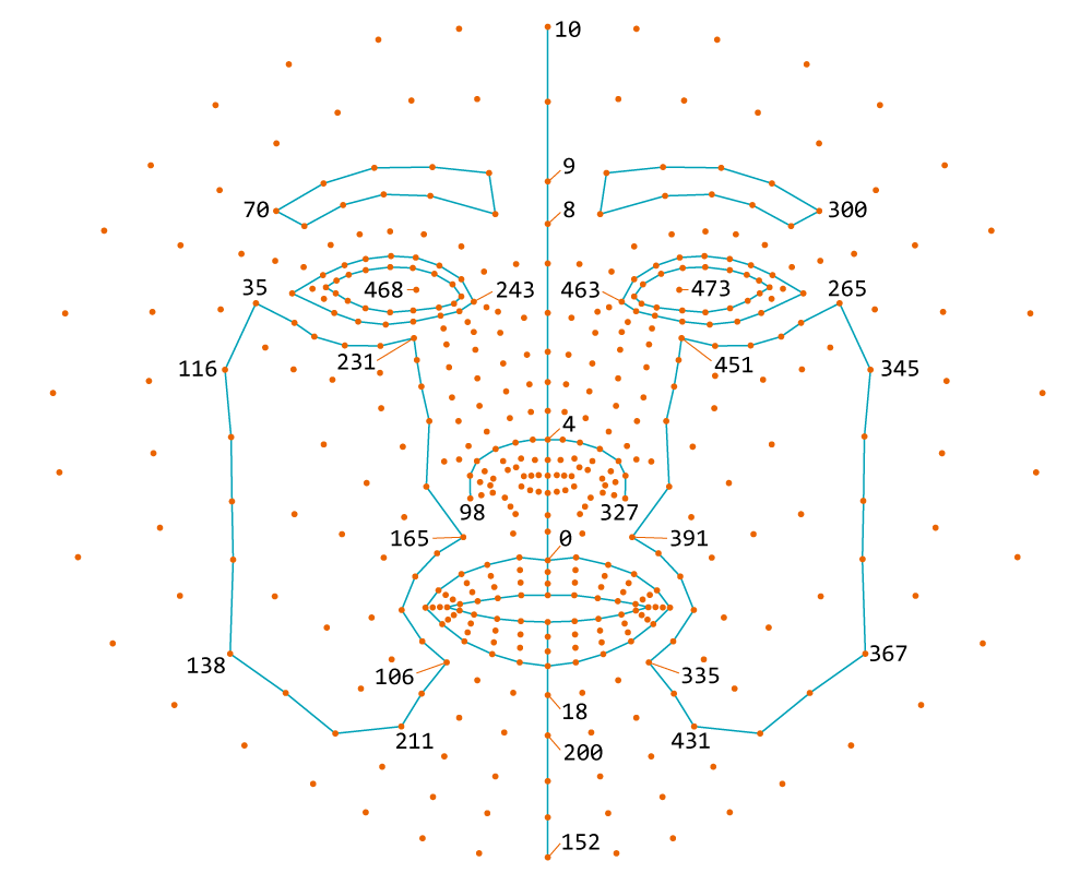 Keypoints of face in Mediapipe Holistic