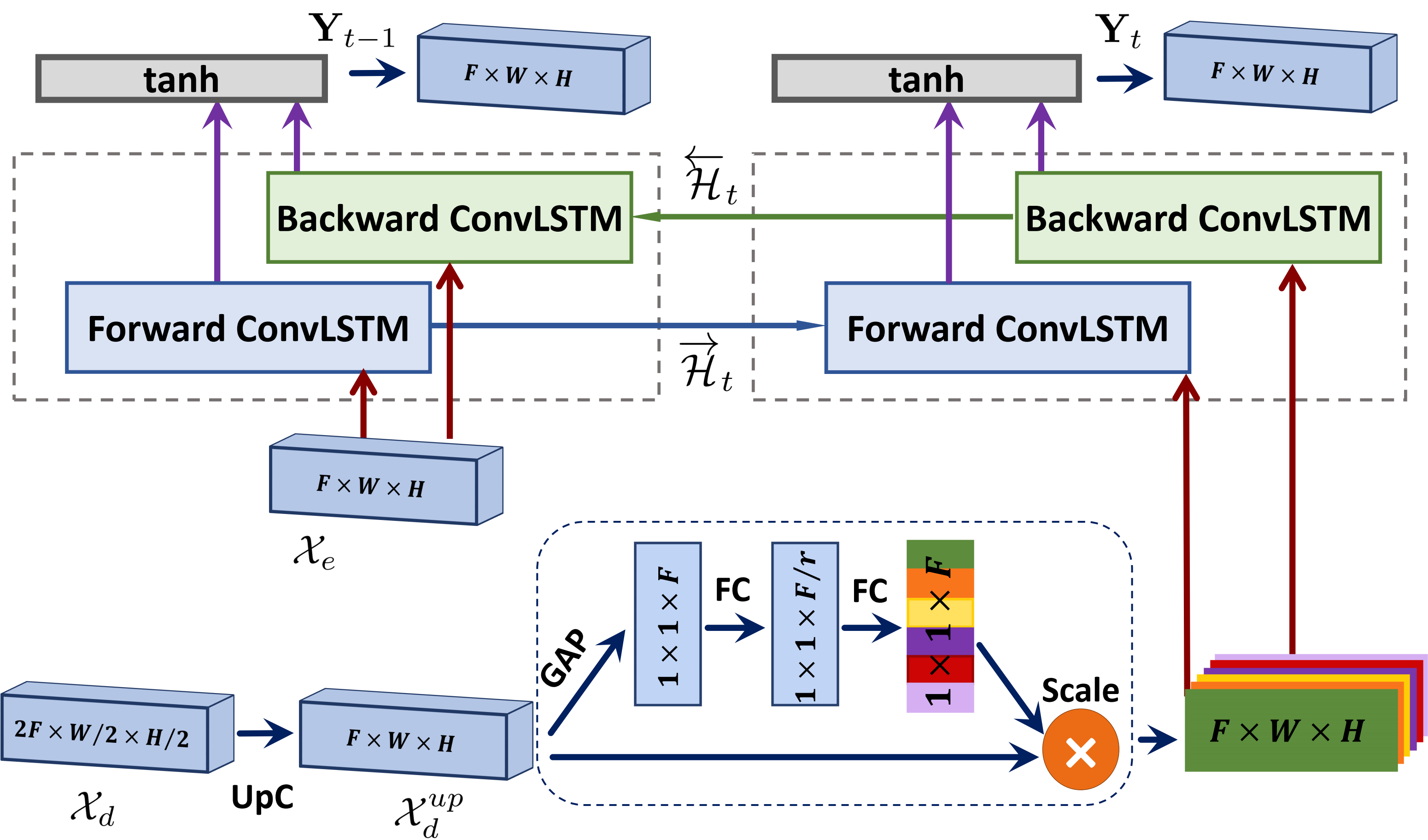 Feature encoder of the MCGU-Net