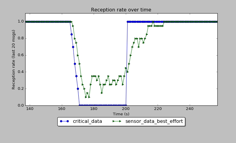 reception rates plot