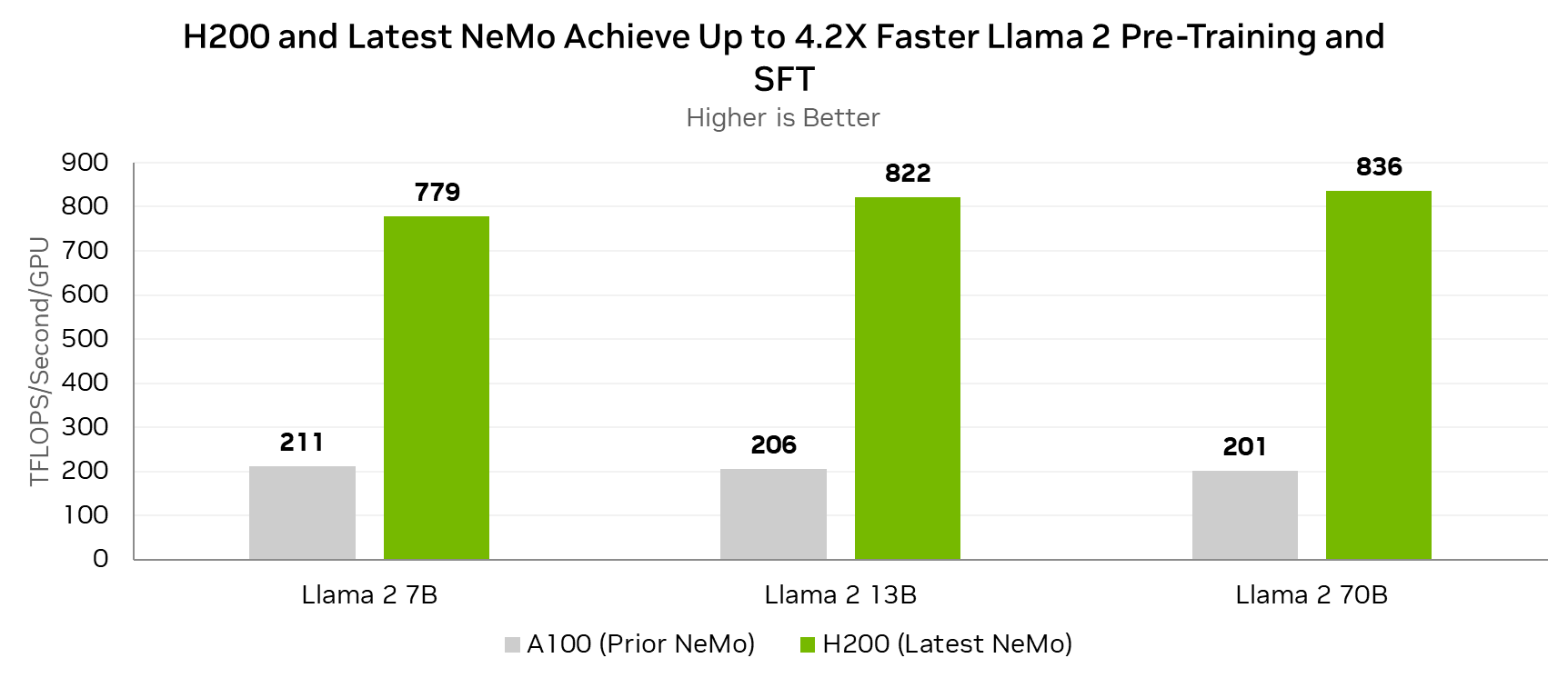 H200-NeMo-performance