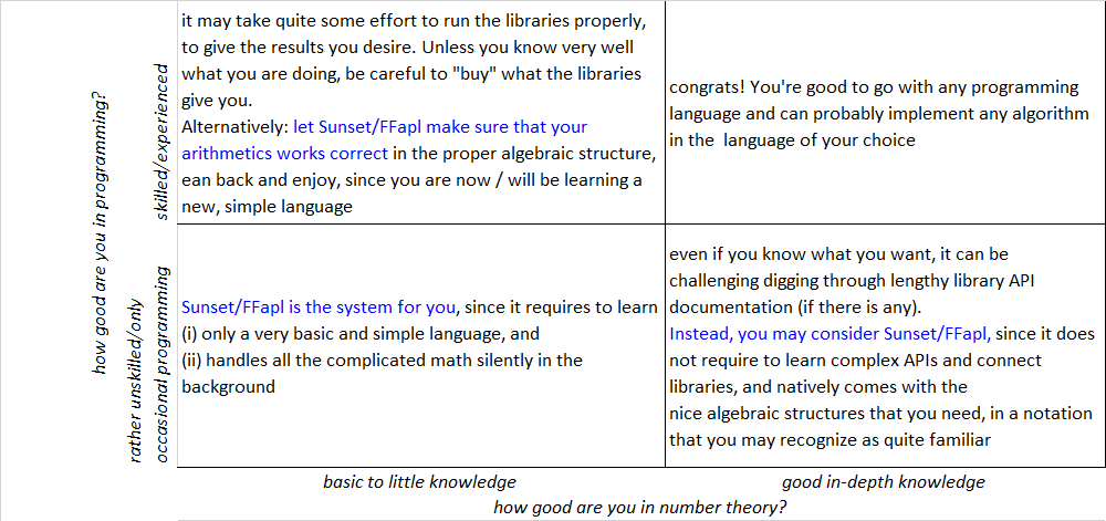 Where would you put yourself in terms of programming/number theory skills?