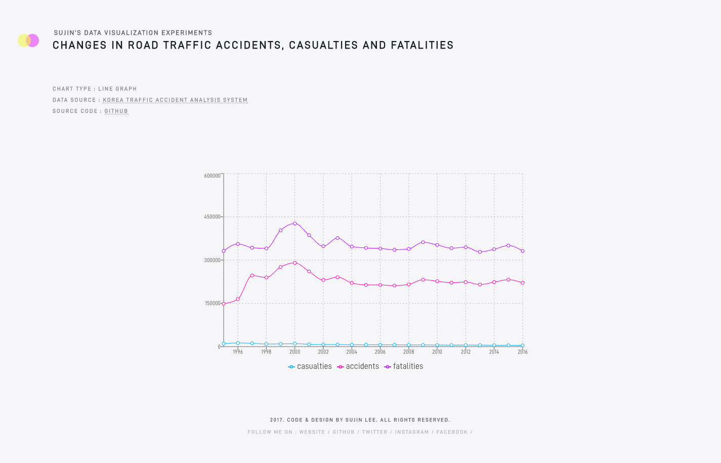 Changes in Road Traffic Accidents, Casualties and Fatalities