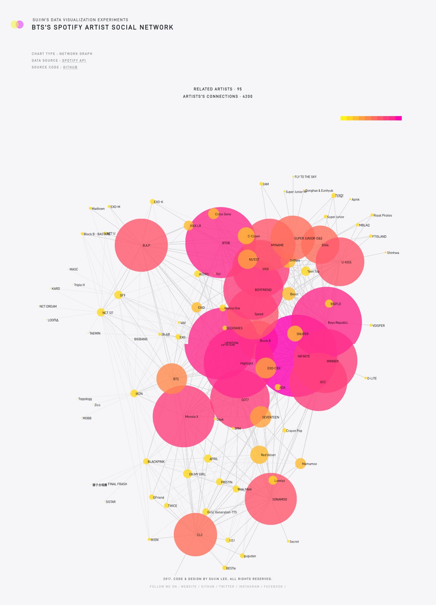 BTS(방탄소년단)'s Spotify Artist Social Network