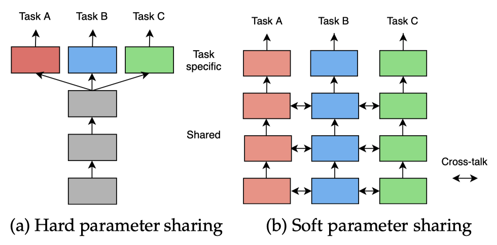 hard-parameter-sharing.png