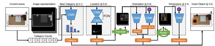 Fast and Flexible Indoor scene synthesis via Deep Convolutional Generative Models.jpg