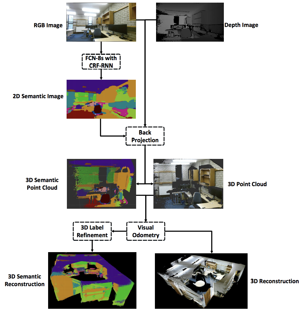 A fully end-to-end deep learning approach for real-time simultaneous 3D reconstruction and material recognition (2017).png