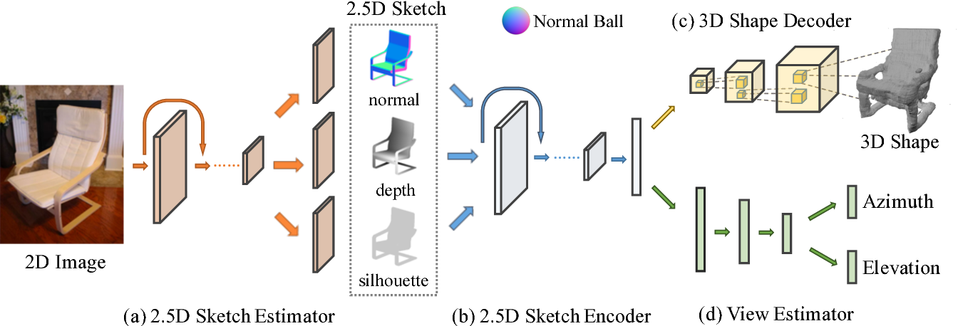 Pix3D - Dataset and Methods for Single-Image 3D Shape Modeling (2018 CVPR).png