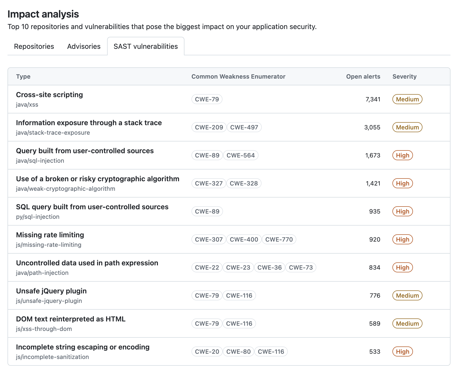 The SAST vulnerabilities table on the Detection tab of the overview dashboard