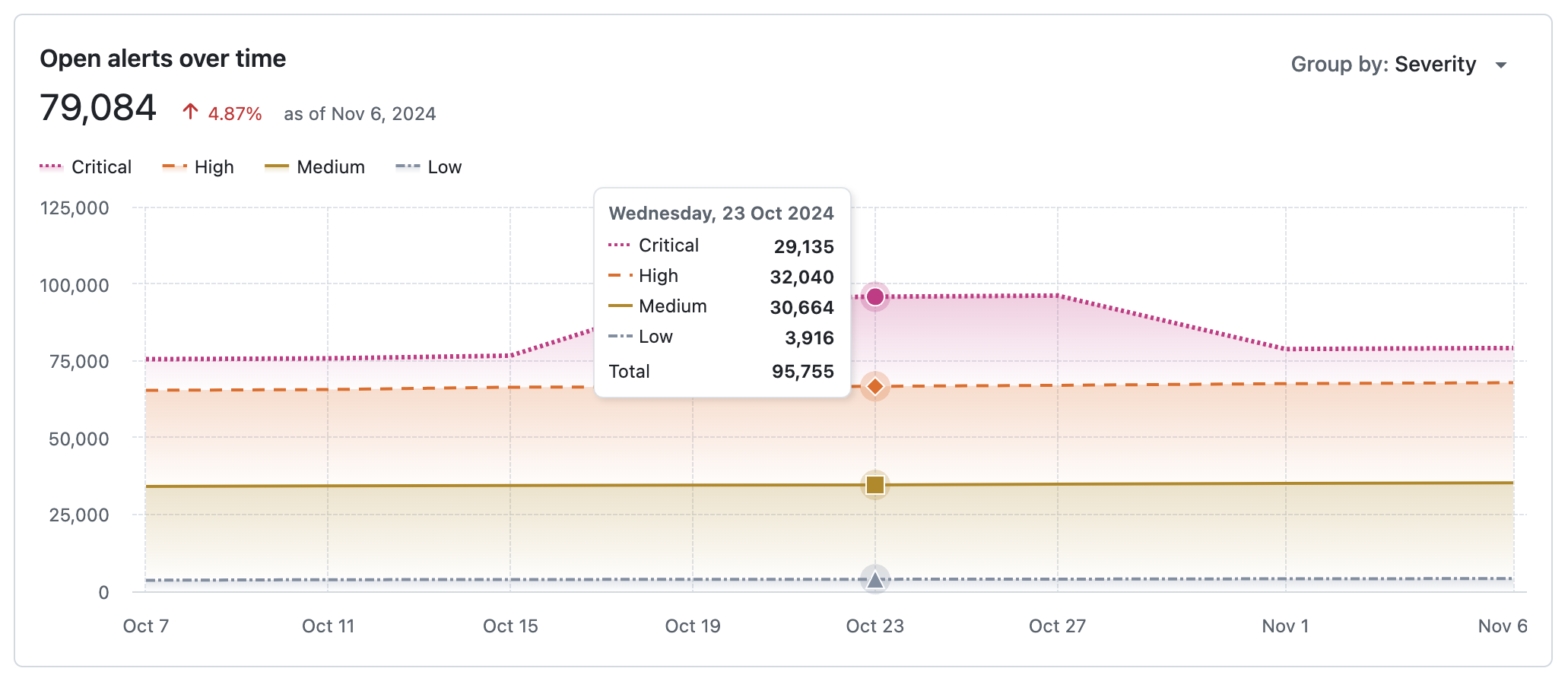 Graph showing open alerts by severity on the security overview dashboard, with enhanced accessibility