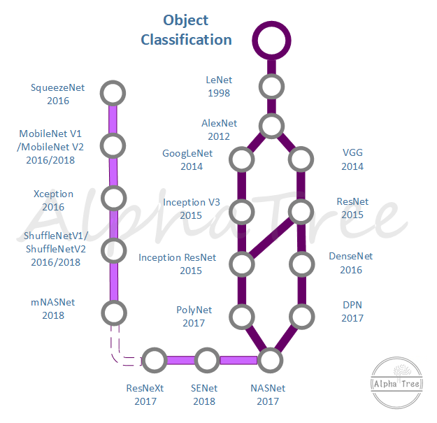 object classification