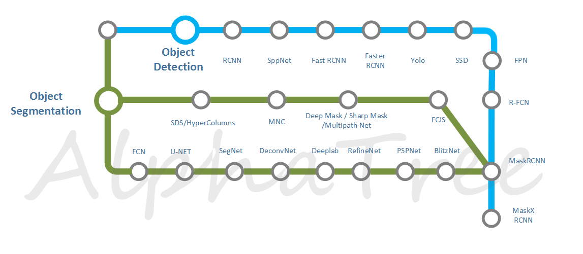 ObjectDetection&Seg