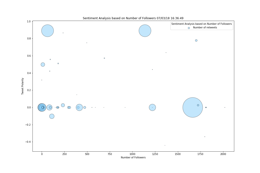 Sentement Analysis based on twitter user number of followers (Influencers)