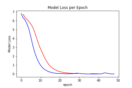 Graph of Model Loss per Epoch