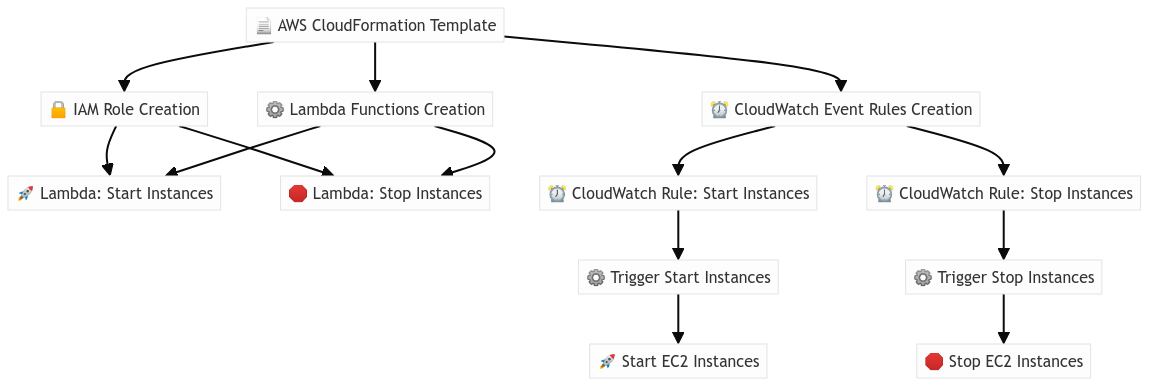 Possible AWS Realization