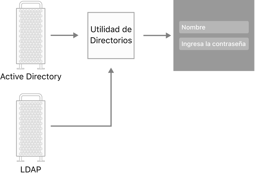 Ejemplos de tipos de servidores que se pueden conectar a una Mac.