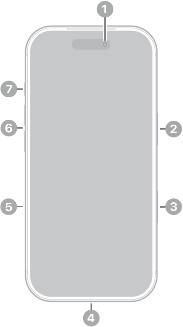 Prednja strana uređaja iPhone 17 Pro Prednja kamera nalazi se pri vrhu desno. Bočna tipka nalazi se na desnoj strani. USB-C priključnica nalazi se na dnu. Na lijevoj strani, od dna prema vrhu, nalaze se uložnica SIM-a, tipke za glasnoću i tipka Postupak.